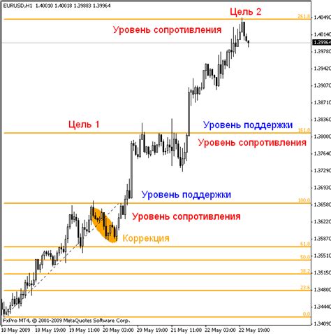 коррекцие расширение фибоначи форексклуб